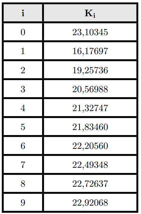 Tabla de valores de las series de Kempner Tabla de valores de las series de Kempner